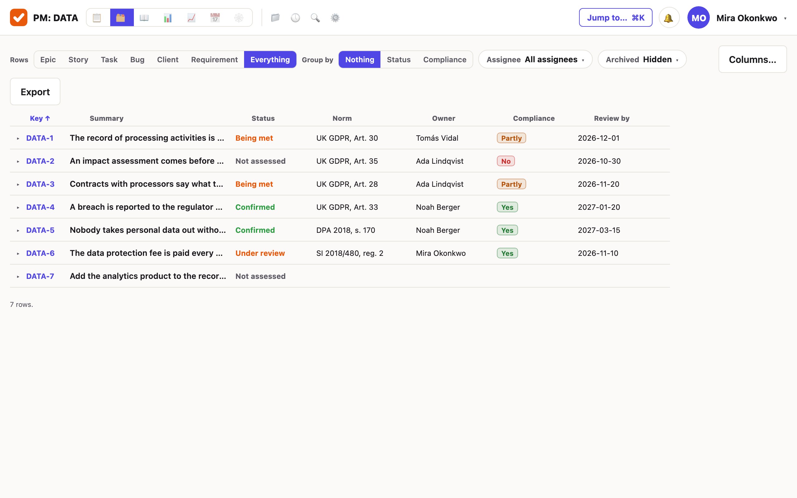 A table of seven rows with the columns Key, Summary, Status, Norm, Owner, Compliance and Review by. Compliance shows Partly, No and Yes as coloured chips; statuses are Being met, Not assessed, Confirmed and Under review.